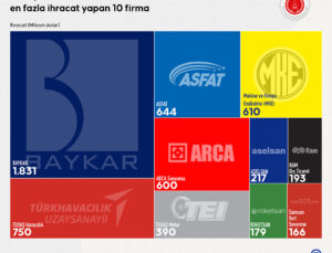 Savunma ve Havacılık İhracatında Öne Çıkan 10 Firma